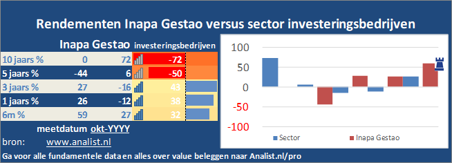 grafiek/><br></div>Dit jaar  verloor  het aandeel circa 11 procent. </p><p class=